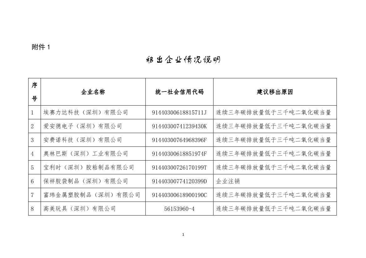 深圳碳市场重点排放单位名单更新，63家企业因注销或低排放被移出