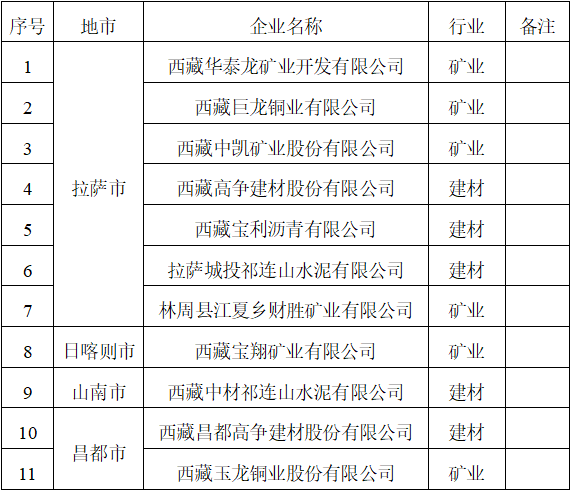 西藏公布强制性清洁生产审核企业名单，涉及重点行业与规范要求