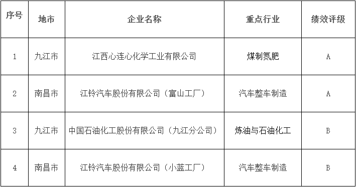 江西省重污染天气绩效评级企业名单公布，A级与B级企业上榜