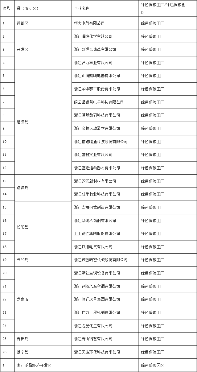 丽水市拟认定市级绿色低碳园区与工厂名单公示