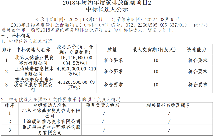 碳排放配额履约项目中标候选人名单正式揭晓