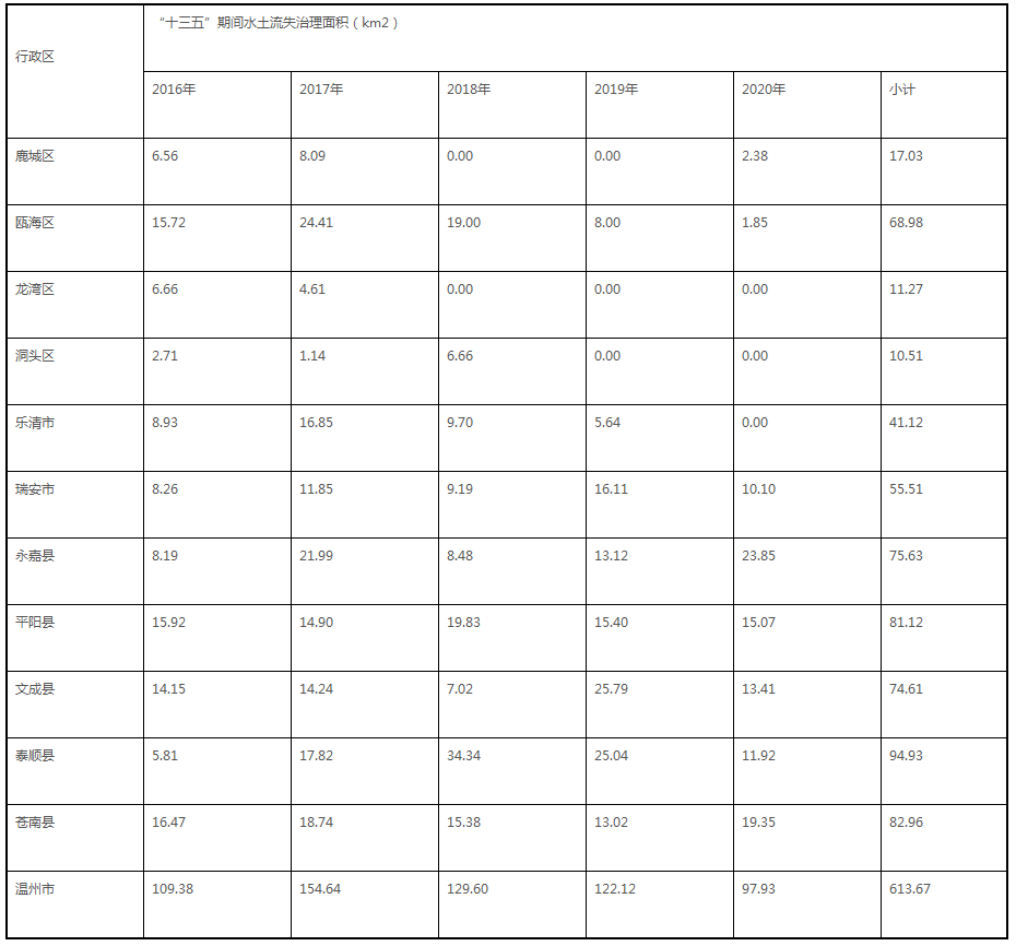 温州市水土保持规划公布，明确治理目标与重点项目布局