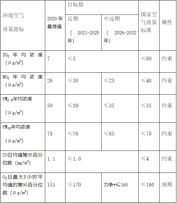 阜阳大气治理规划发布，六大工程助推空气质量全面达标