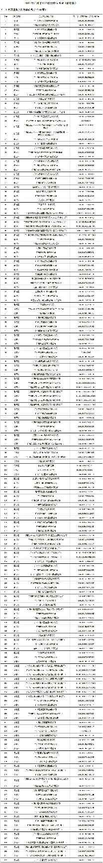 广州市重点排污单位名录发布，逾七百家企业纳入监管