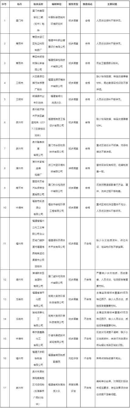 福建土壤污染调查报告抽查结果揭示质量把控关键