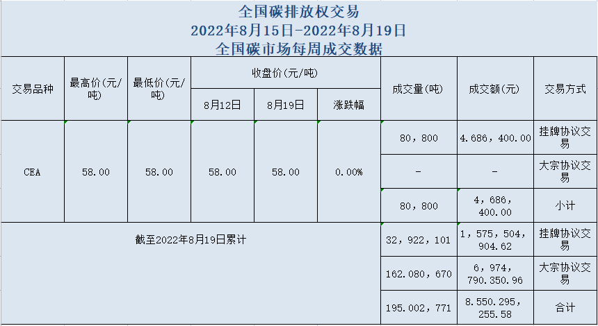 全国碳市场周成交量8.08万吨，收盘价持稳于每吨58元