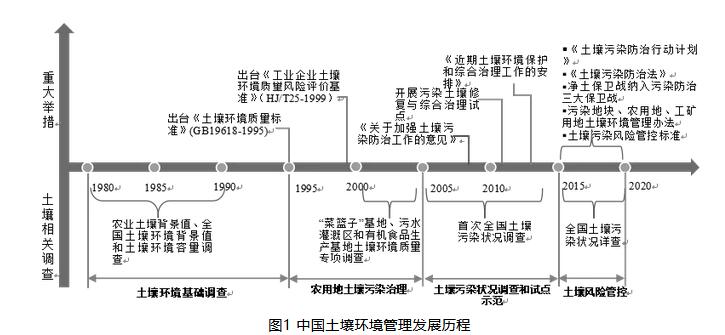中国土壤环境管理政策演进与风险管控路径展望