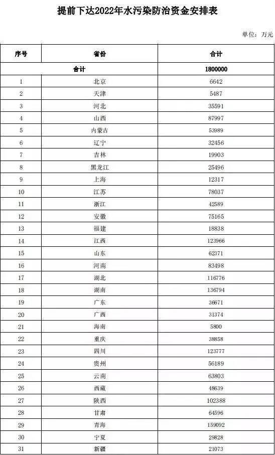 生态环境治理资金预算超650亿元，聚焦水气污染与生态修复