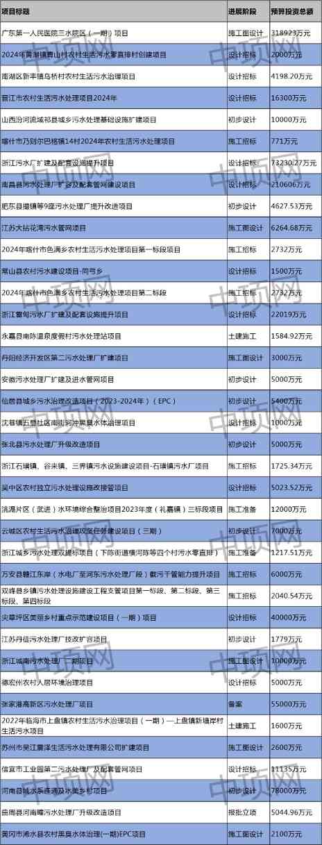 近期全国多地生活污水处理项目动态盘点与建设进展分析