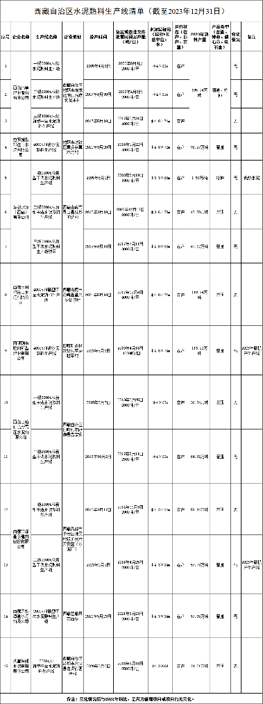 西藏水泥熟料生产线清单公布，共15条生产线接受社会监督
