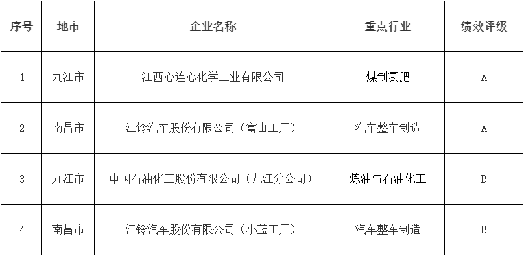 江西省重污染天气重点行业绩效评级结果公布，A级B级企业名单出炉