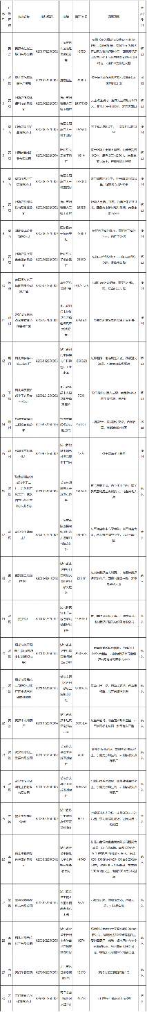 湖北更新建设用地土壤污染管理名录，新增与移出地块清单公布