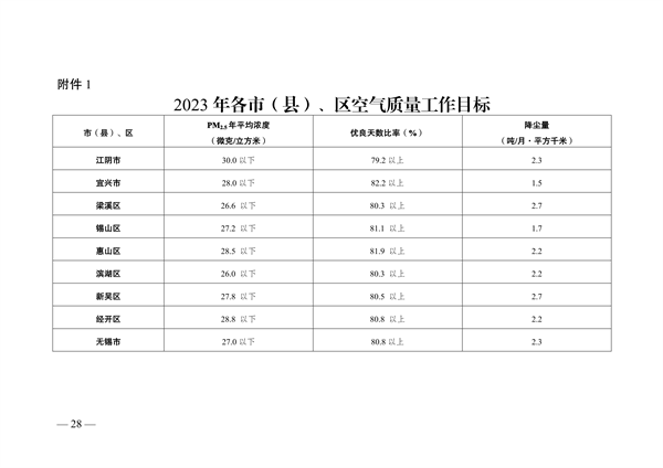 050809500288_0关于印发《无锡市2023年大气污染防治工作计划》的通知_28.png 文章详情图片