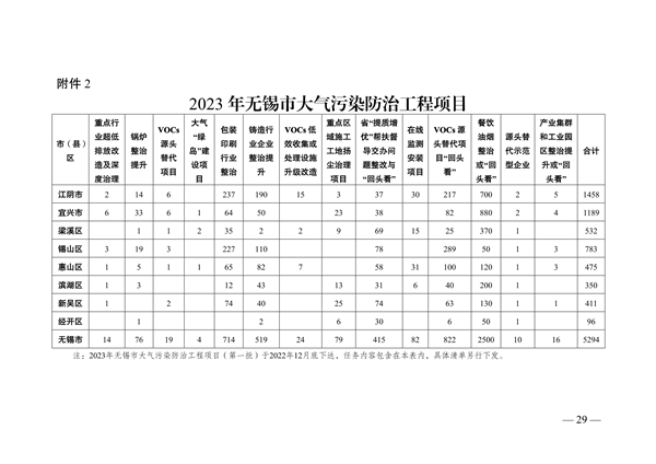 050809500288_0关于印发《无锡市2023年大气污染防治工作计划》的通知_29.png 文章详情图片