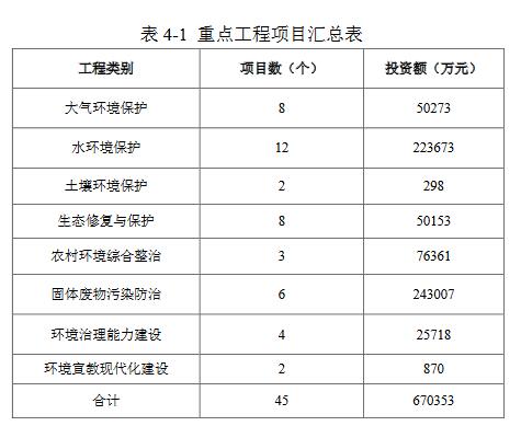 昆山生态保护重点工程规划，涵盖大气水土等八大领域项目
