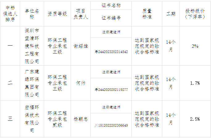 污水处理厂升级改造及脱盐中水回用项目EPC中标公示