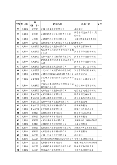 052409410255_01.2023年度四川省强制性清洁生产审核重点企业名单_2.png 文章详情图片