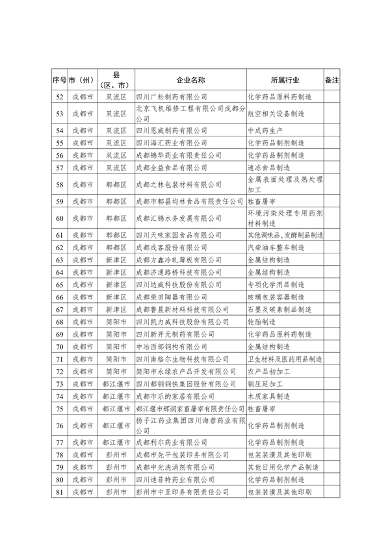 052409410255_01.2023年度四川省强制性清洁生产审核重点企业名单_3.png 文章详情图片