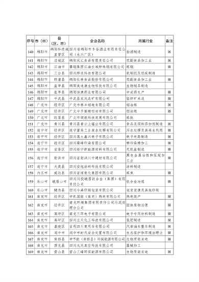 052409410255_01.2023年度四川省强制性清洁生产审核重点企业名单_6.png 文章详情图片