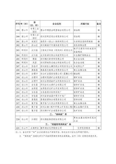 052409410255_01.2023年度四川省强制性清洁生产审核重点企业名单_8.png 文章详情图片