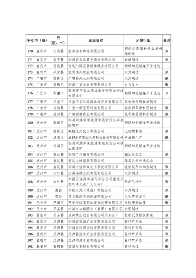 052409410255_01.2023年度四川省强制性清洁生产审核重点企业名单_7.png 文章详情图片