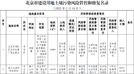北京市建设用地土壤污染风险管控与修复名录最新发布