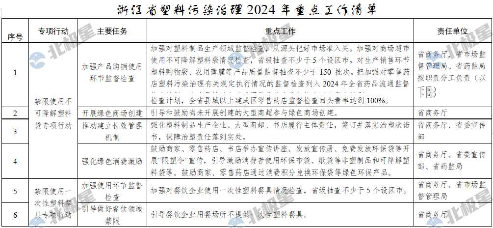 浙江省塑料污染治理重点工作清单发布，部署十大专项行动