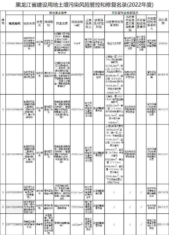 黑龙江省建设用地土壤污染风险管控与修复名录动态更新