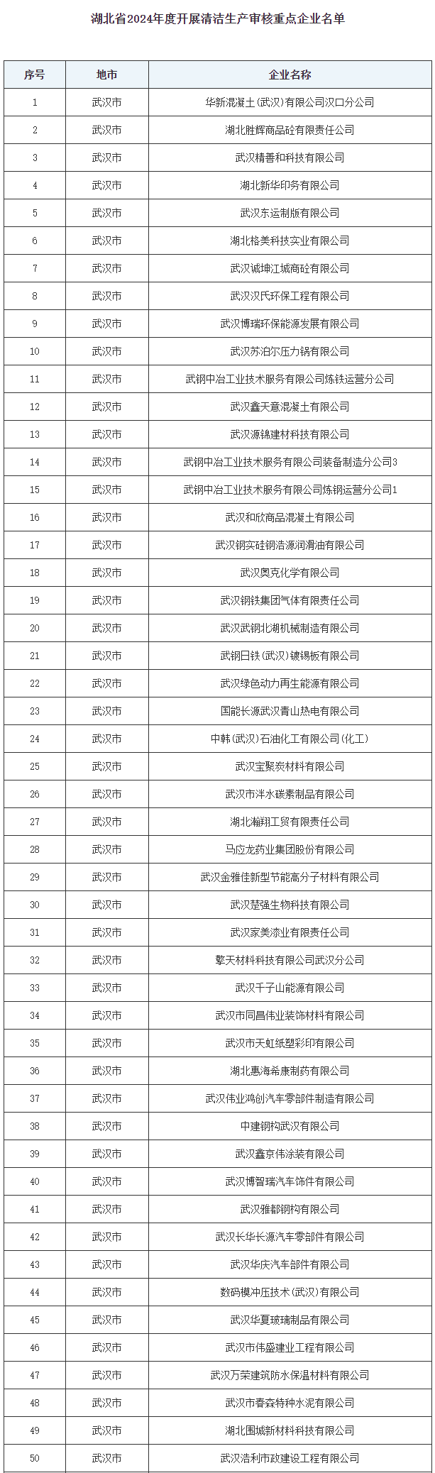 湖北省公布清洁生产审核重点企业名单，明确审核时限与流程