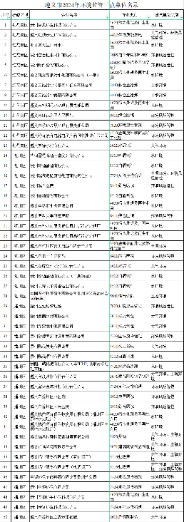 遵义市公布年度环境监管重点单位，强化监督管理