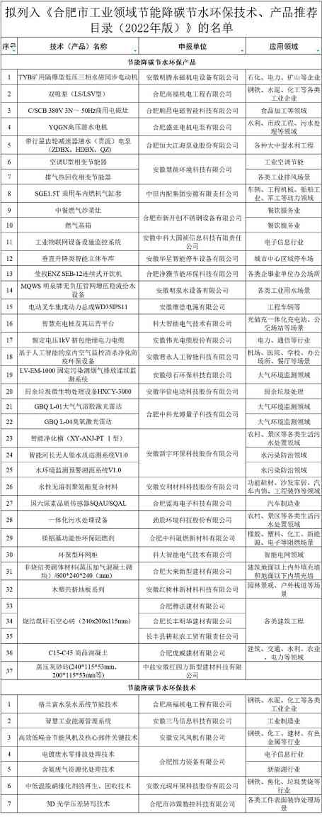 合肥工业节能降碳节水环保技术与产品推荐目录公示