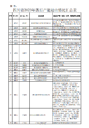 四川省落后产能退出情况公布，强化监督严防反弹