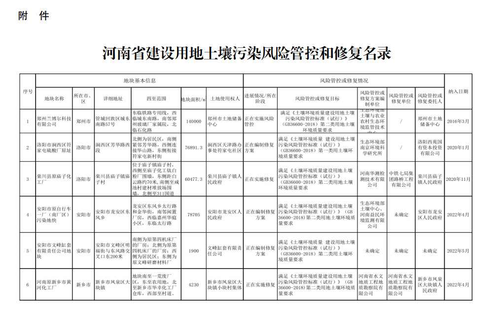 河南省更新污染地块风险管控和修复名录公告