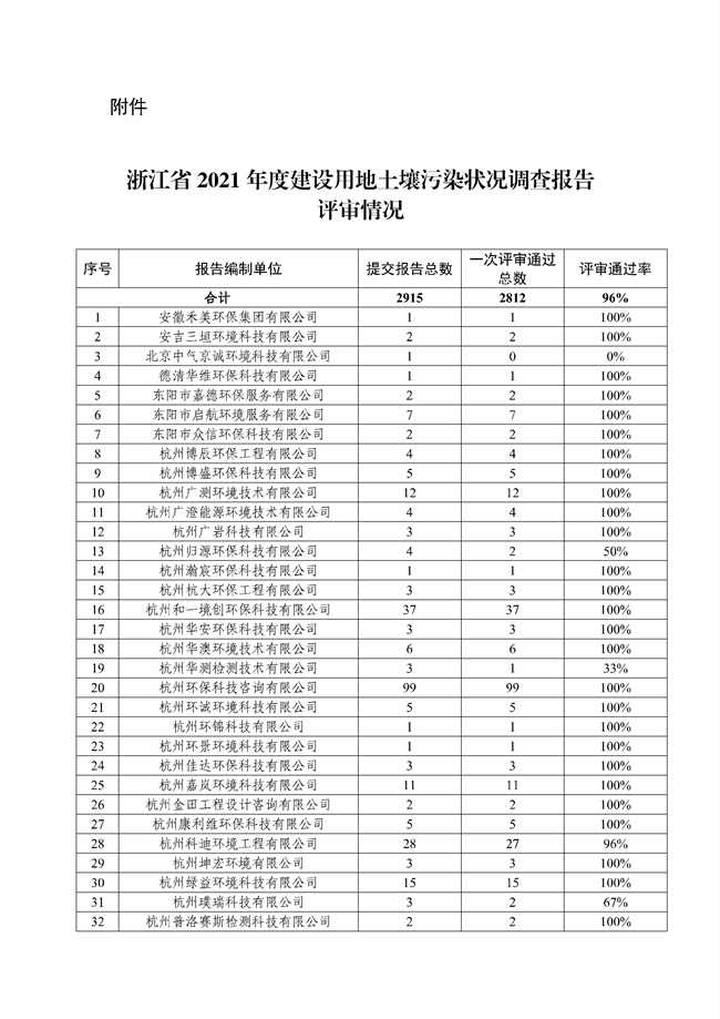 浙江省建设用地土壤污染调查报告通过率高达96%