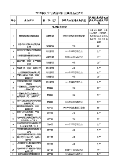 南京市夏季污染应对自主减排企业名单公布