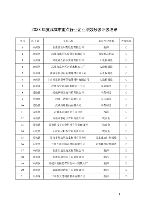 武威市重污染天气重点行业企业绩效分级结果公布