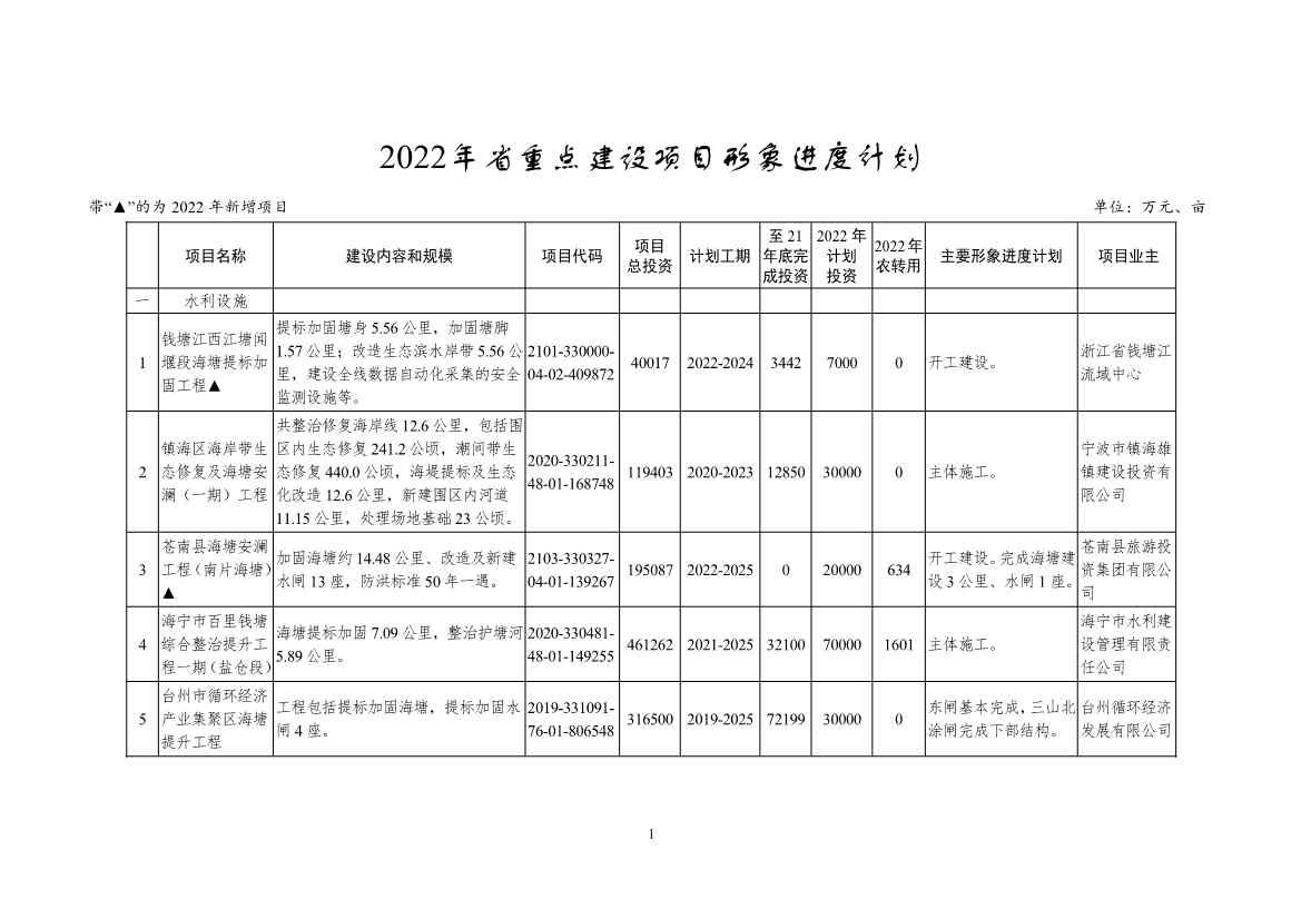 2022年浙江省重点建设项目及生态环保工程汇总