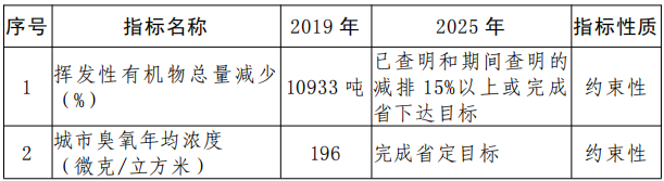 济源市加强VOCs治理 推动产业绿色转型