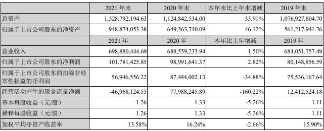 中兰环保2021年净利润增长2.82% 环境修复业务稳步拓展