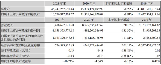 东方园林2021年净亏损11.58亿元，环保业务成主要增长点