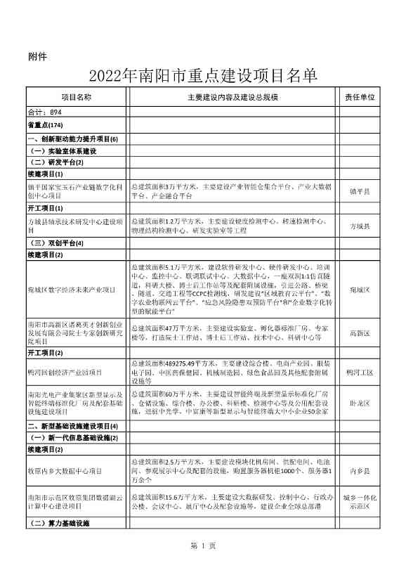 南阳2022年重点建设项目总投资达8417亿元