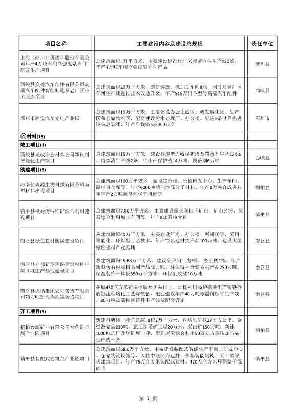 042608261037_02022年南阳市重点建设项目名单_7.Jpeg 文章详情图片