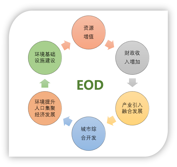 EOD项目全流程解析与关键实施要点