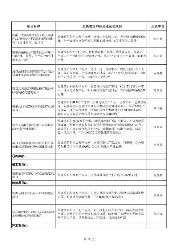 042608261037_02022年南阳市重点建设项目名单_8.Jpeg 文章详情图片