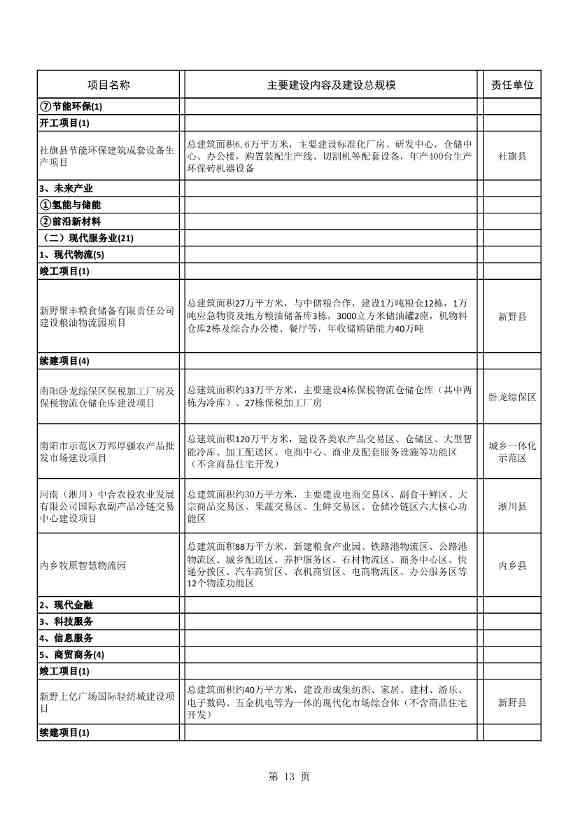 042608261037_02022年南阳市重点建设项目名单_13.Jpeg 文章详情图片