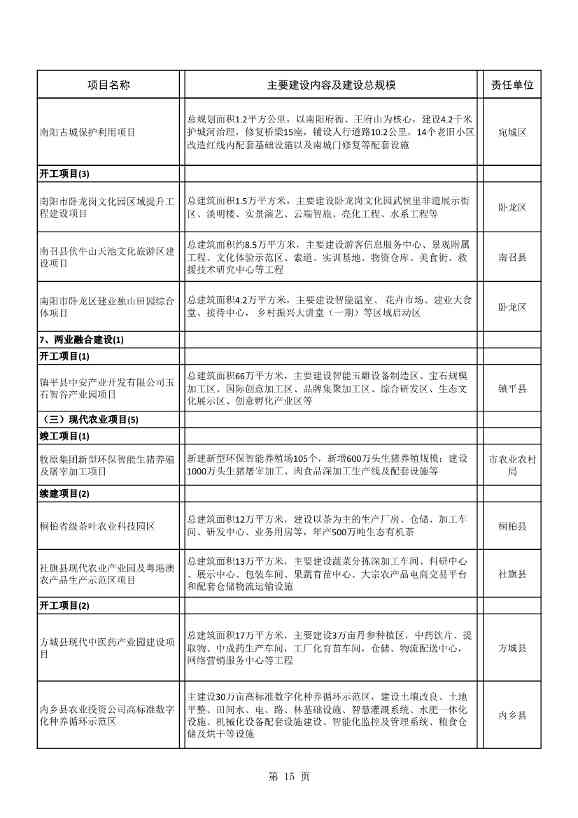 042608261037_02022年南阳市重点建设项目名单_15.Jpeg 文章详情图片