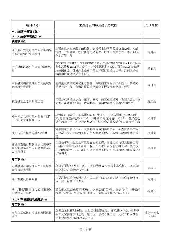 042608261037_02022年南阳市重点建设项目名单_16.Jpeg 文章详情图片