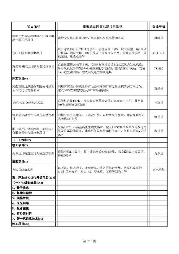 042608261037_02022年南阳市重点建设项目名单_25.Jpeg 文章详情图片
