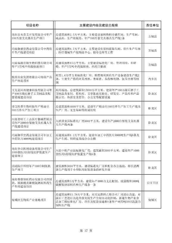 042608261037_02022年南阳市重点建设项目名单_37.Jpeg 文章详情图片
