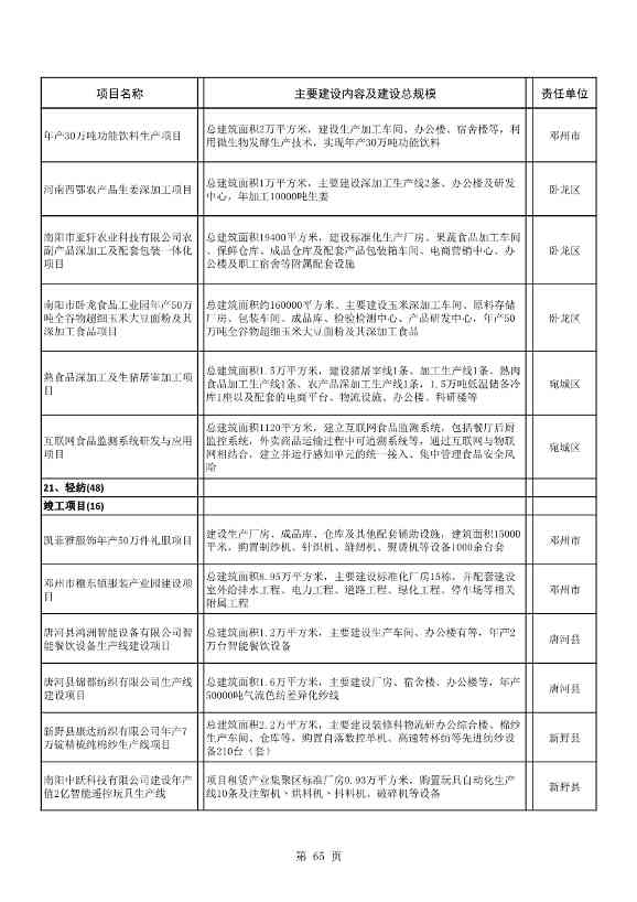 042608261037_02022年南阳市重点建设项目名单_65.Jpeg 文章详情图片